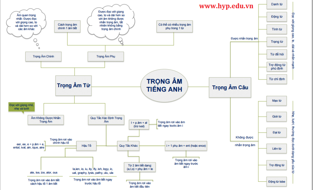 phat am tieng anh