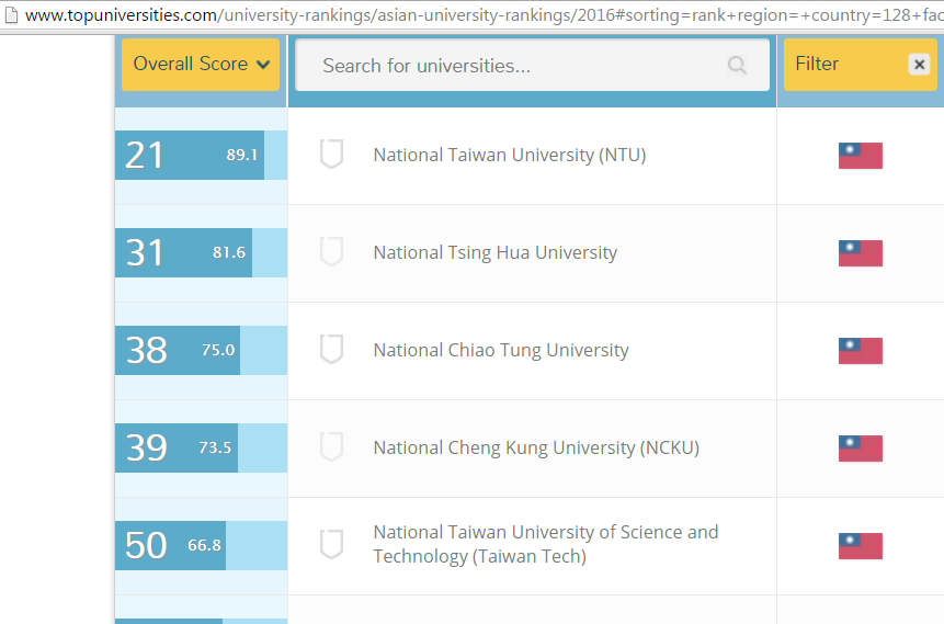 bang-xep-hang-cac-truong-dai-hoc-o-dai-loan